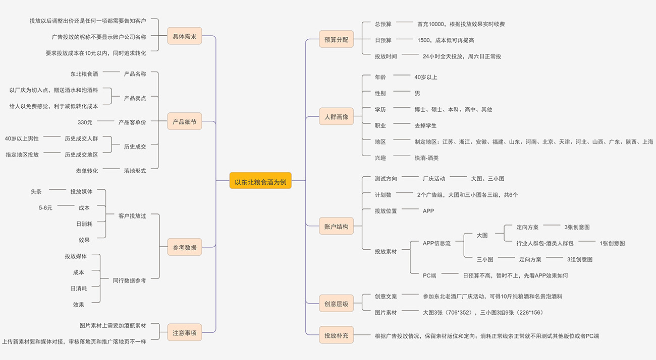 抖音广告投前规划图