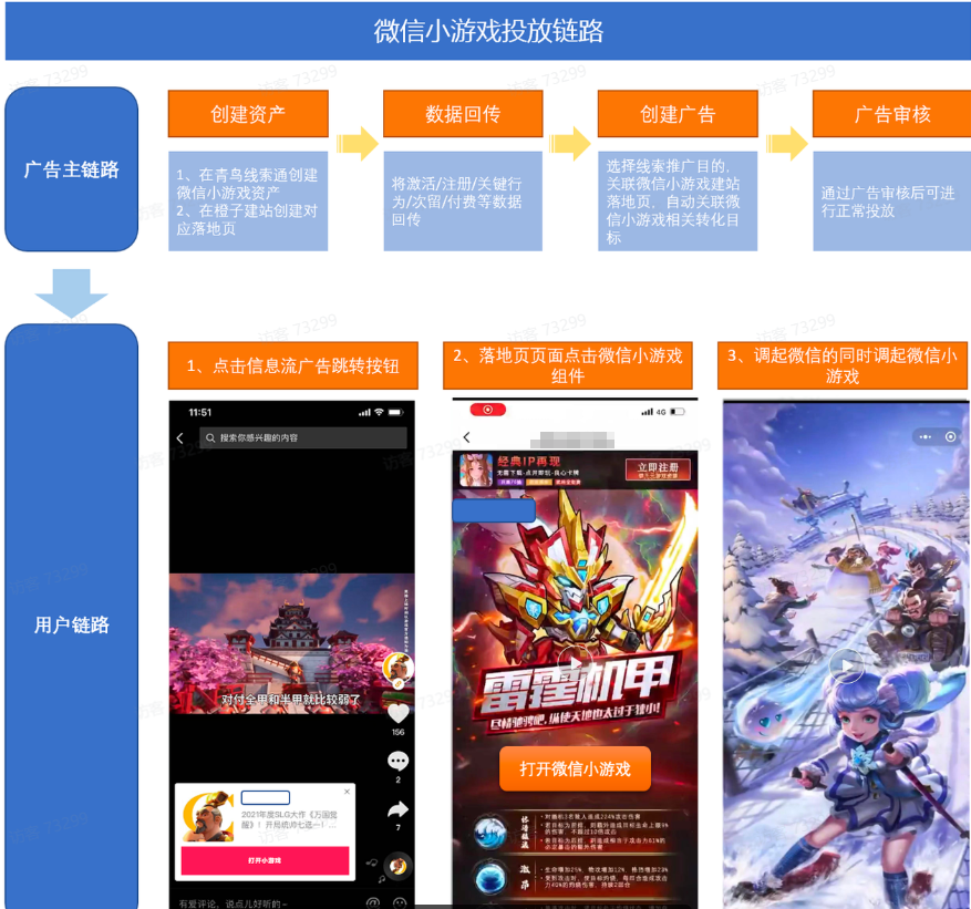 抖音微信小游戏投放链路