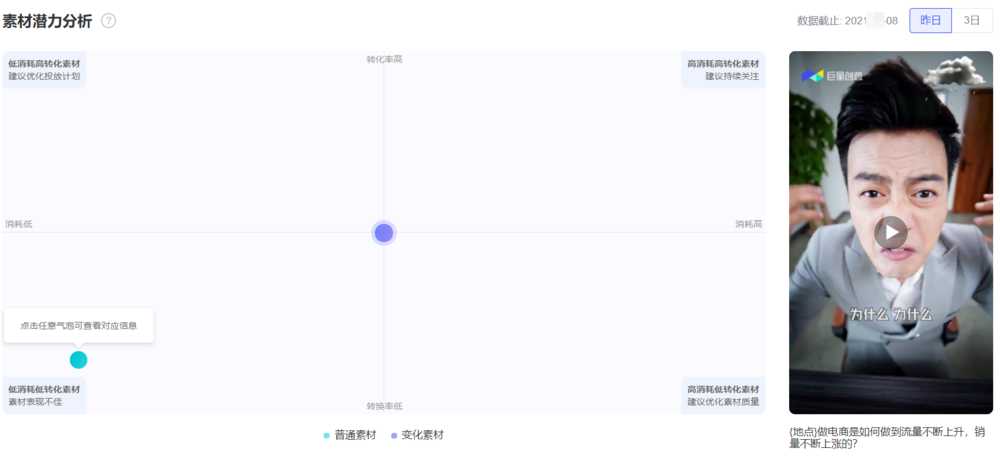 创意分析诊断低消耗高转化